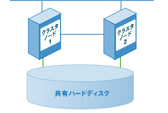 図：共有ハードディスク