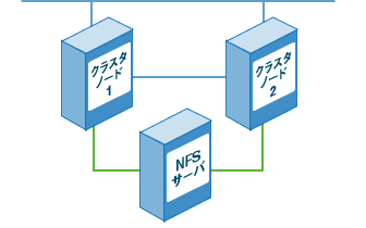 図：NFSサーバ