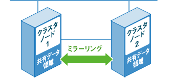 図：ネットワークミラーリング