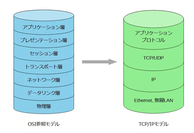 TCP/IP