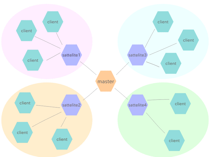 Icinga2分散構成図