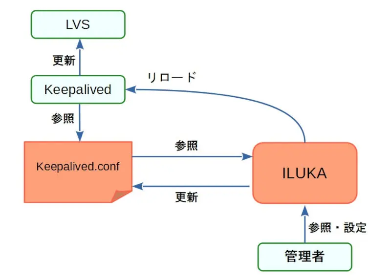 ILUKA構成図