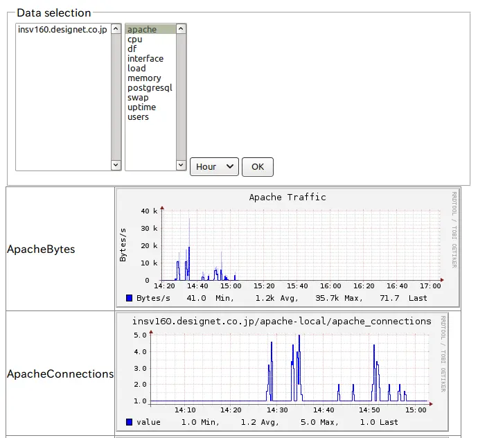 collectd監視グラフ