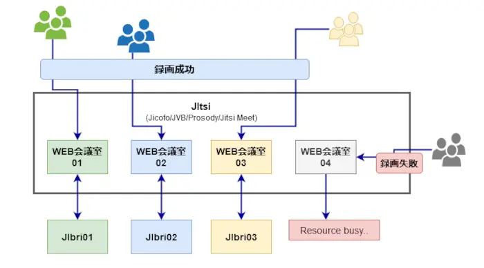 JitsiとJibriの連携