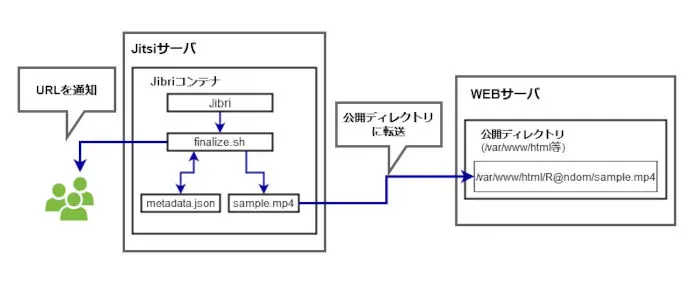 動画の共有