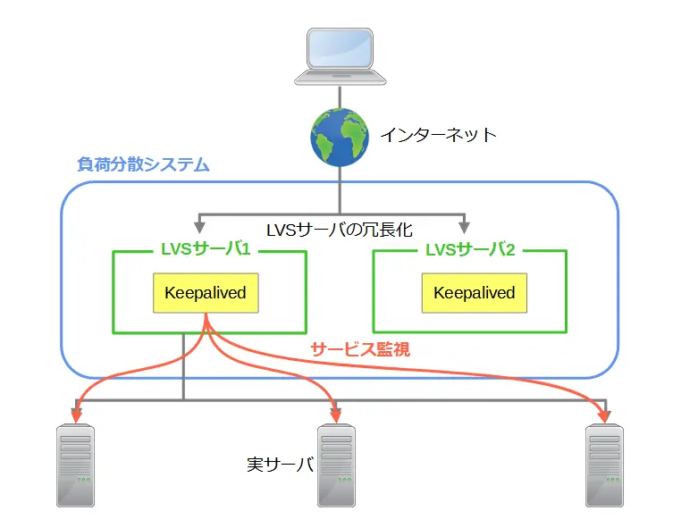 Keepalivedのイメージ図