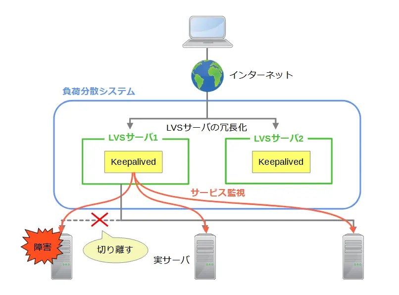 サーバ停止時