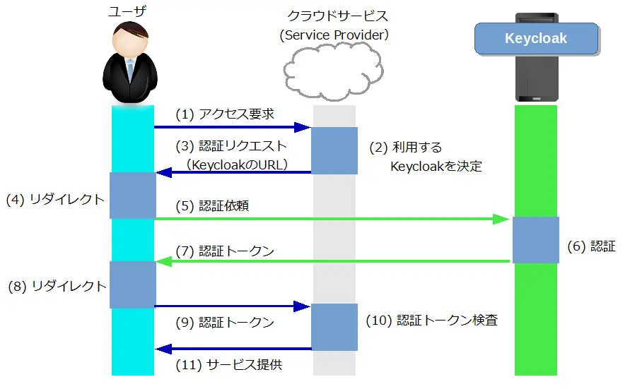 Keycloakの認証