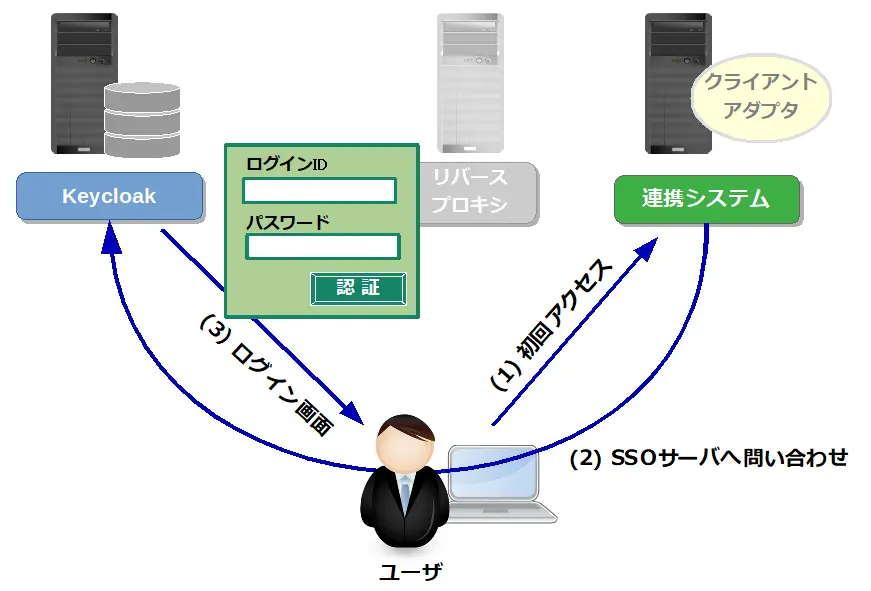 アプリケーションとKeycloak