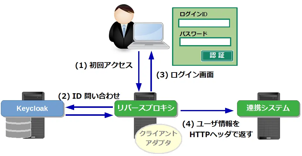 プロキシサーバとKeycloak