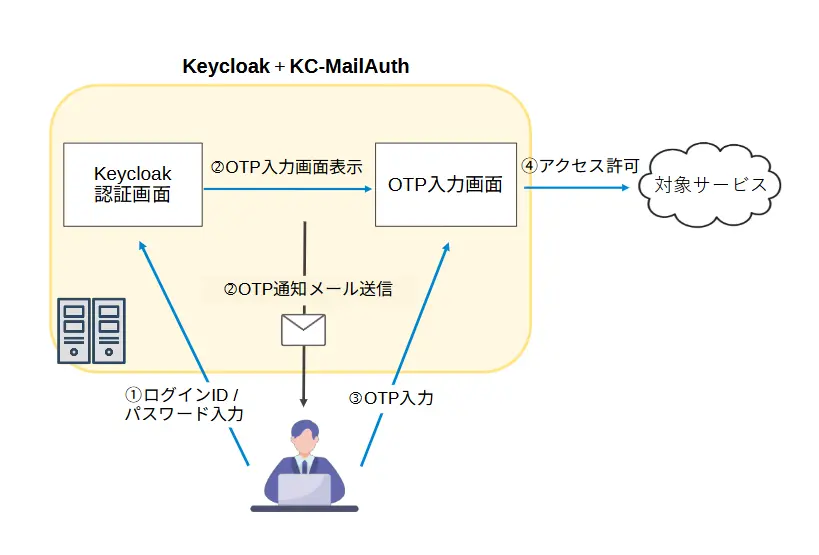 KC-MailAuth構成図