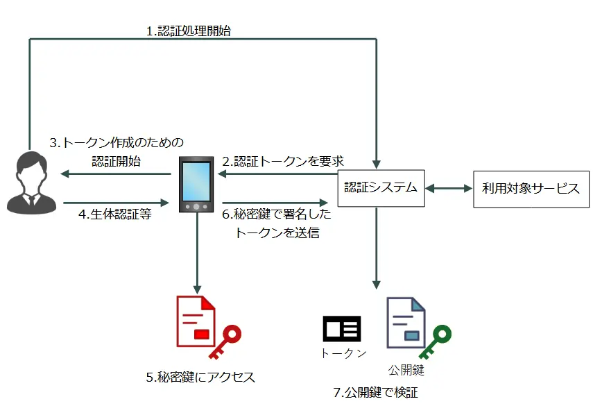 FIDO認証の仕組み