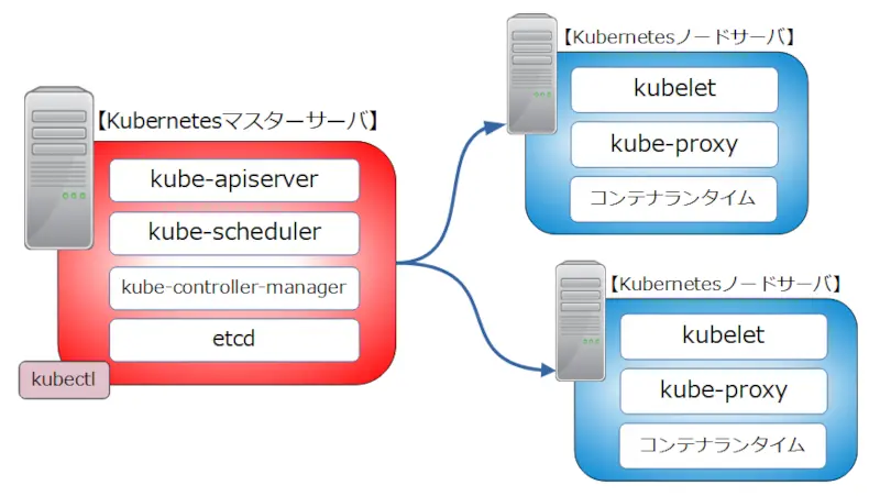 Kubernetes構成図