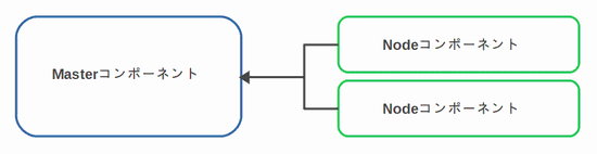 kubernetesアーキテクチャ画面