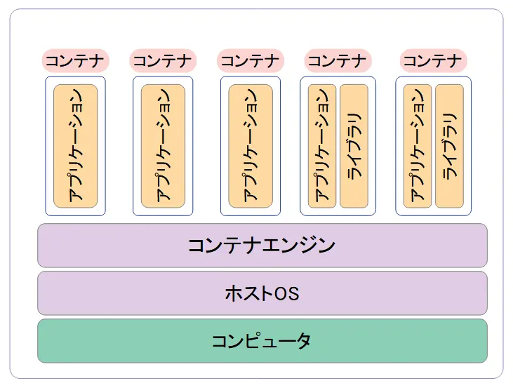 コンテナ型仮想化のイメージ