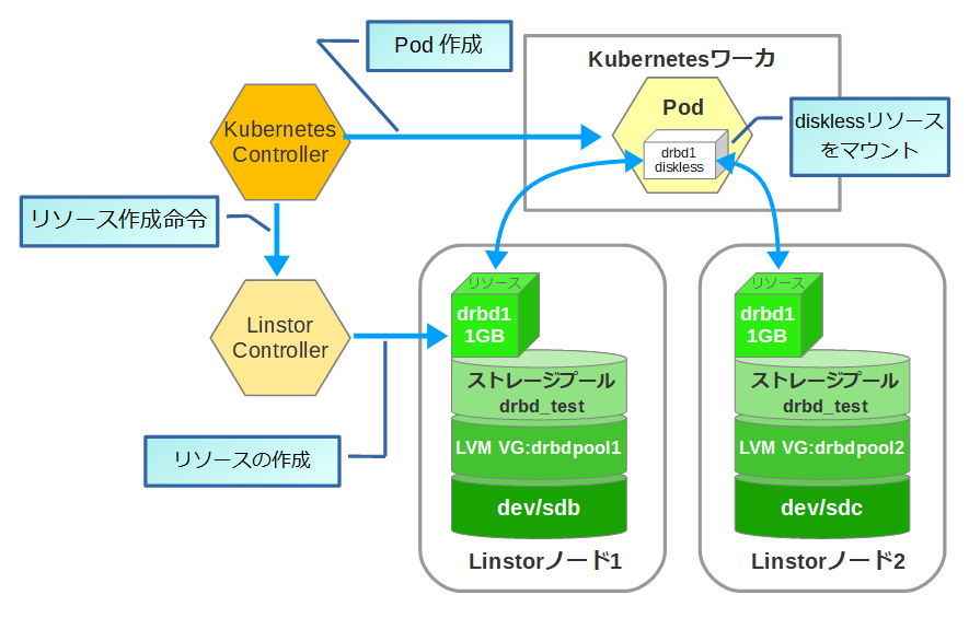 KubernetesとLinstorの連携画像