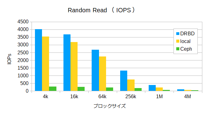 KubernetesとDRBD-SDSのデータ書き込みグラフ画像