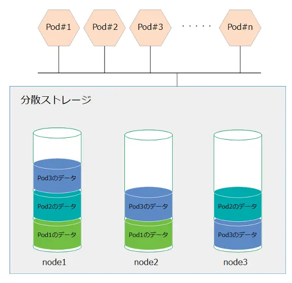 Kubernetesの永続ストレージのイメージ