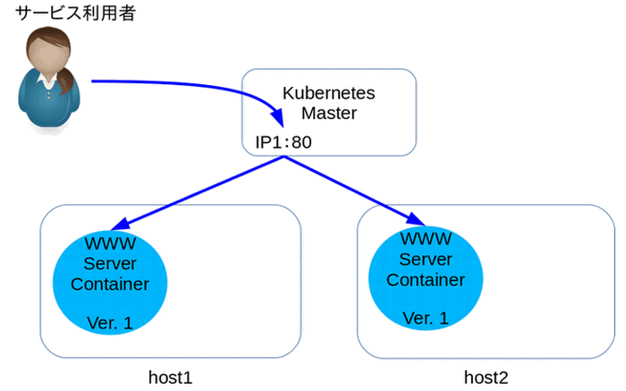 アップデート前のKubernetes環境画面