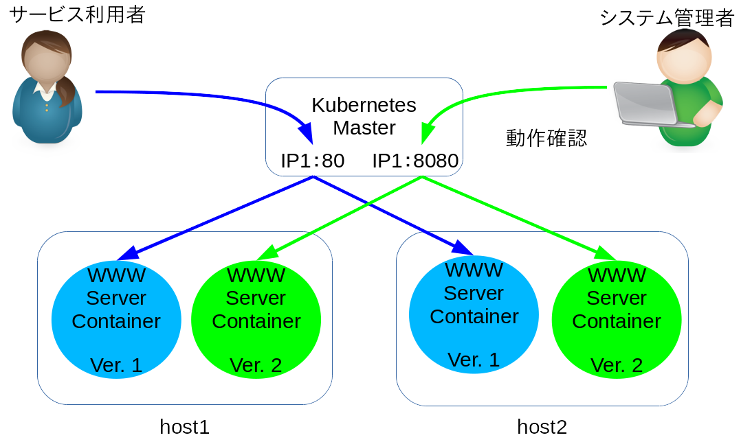 Kubernetes上への検証環境の準備画面