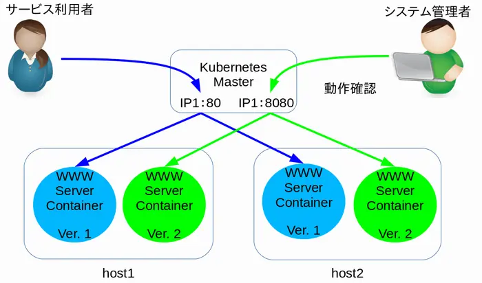 Kubernetes上への検証環境の準備画面