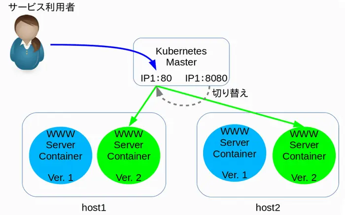 提供するサービスの切り替え画面