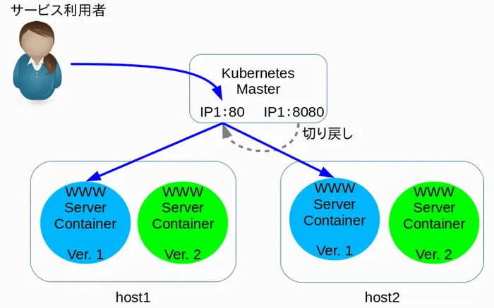 サービスの切り戻し画面
