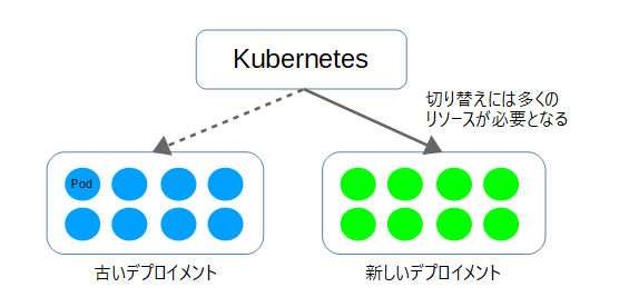 デプロイメント全体を入れ替え