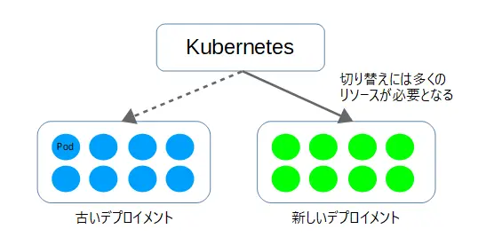 デプロイメント全体を入れ替え