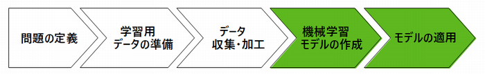 機械学習基盤のプロセス画像