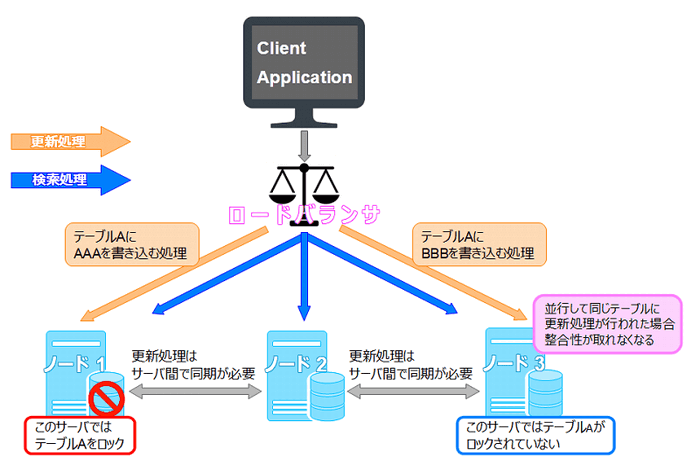 MaxScale:ロードバランサ問題