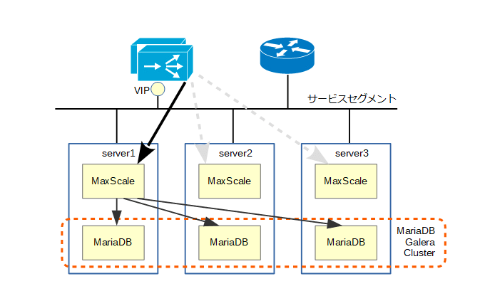 MaxScale:負荷分散機