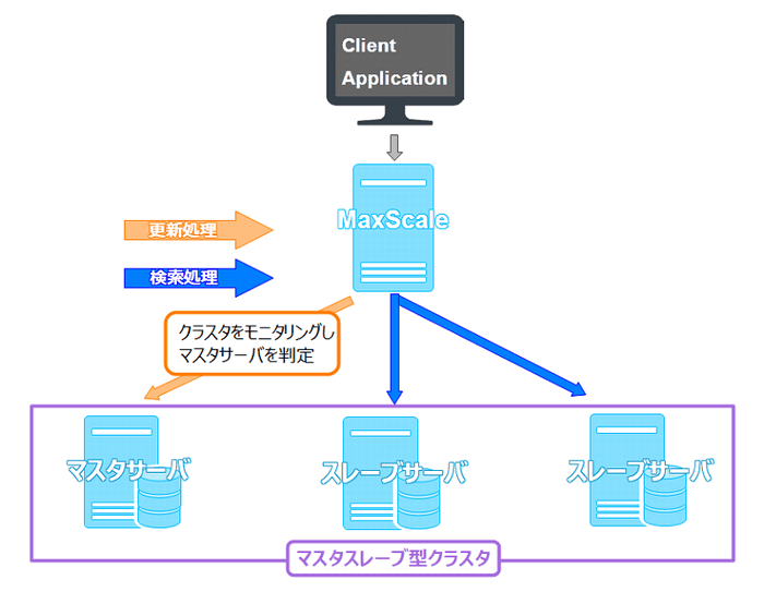 MaxScale:MaxScaleとマスタスレーブ