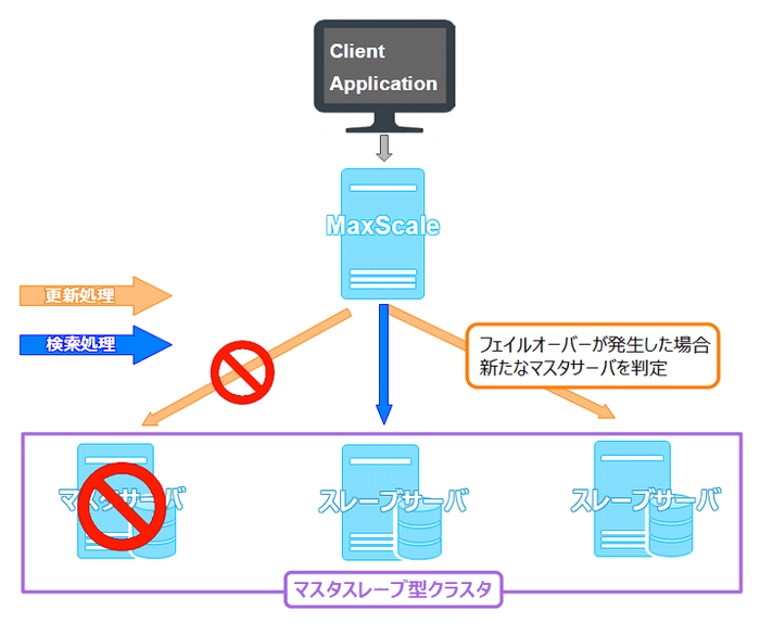 MaxScaleとマスタスレーブ障害発生