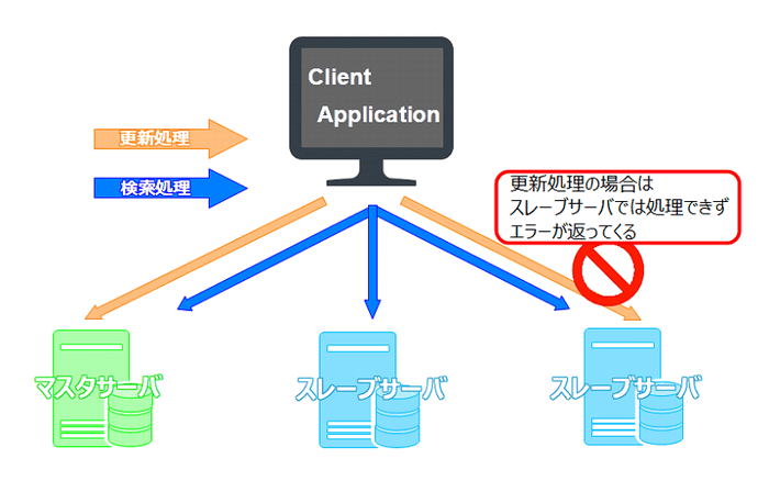 MaxScale:マスタスレーブ問題