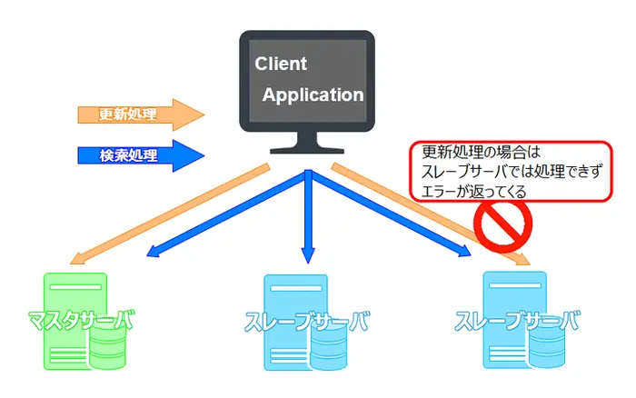MaxScale:マスタスレーブ問題