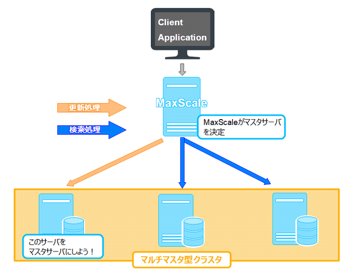 MaxScale:MaxScaleとマルチマスタ