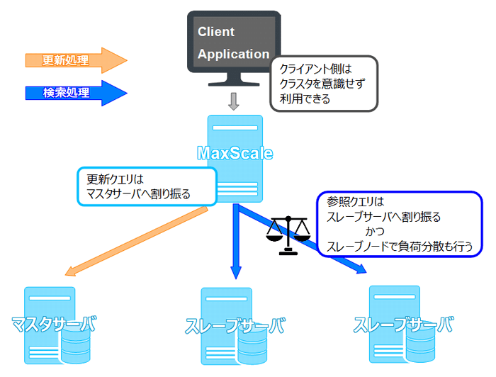 MaxScale:MaxScaleで解決