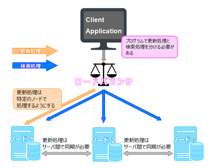 MaxScale:プログラムで解決