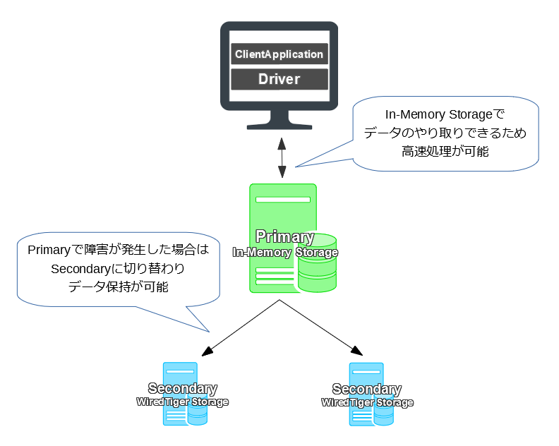 In-MemoryStorage