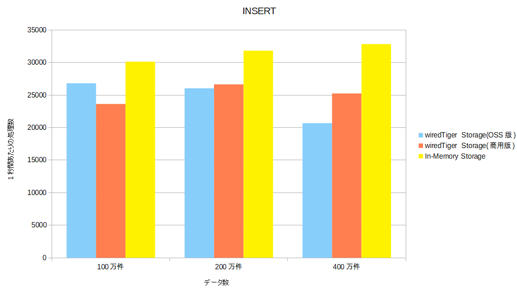 データ処理数グラフ(INSERT)