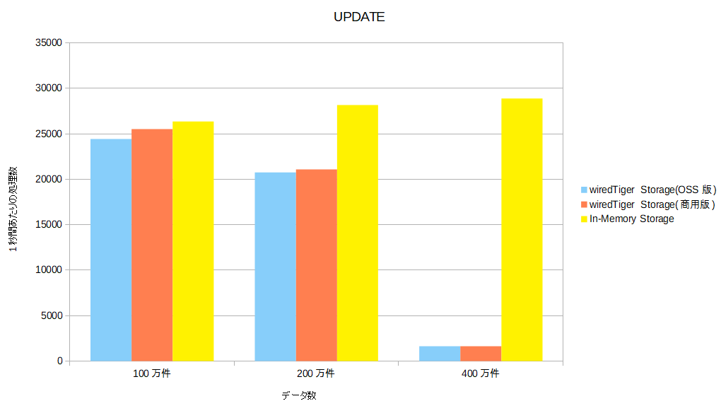 データ処理数グラフ(UPDATE)