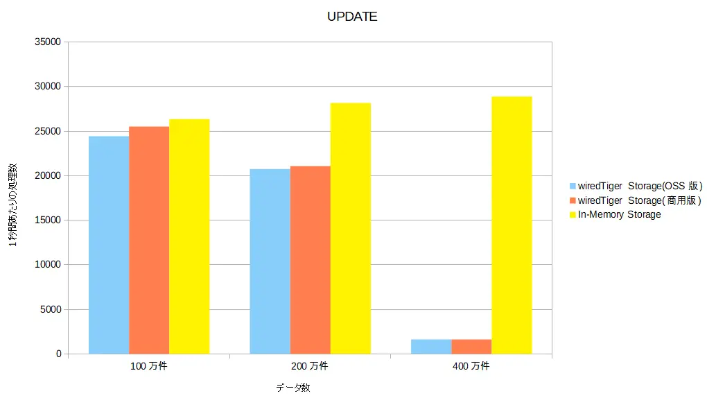 データ処理数グラフ(UPDATE)