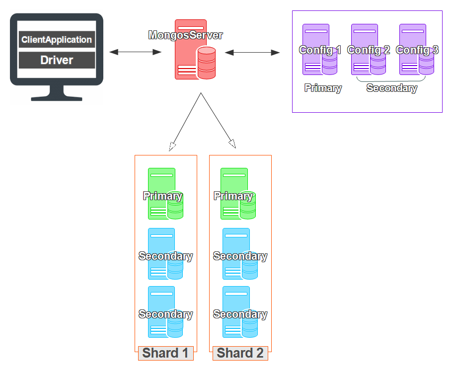 MongoDB冗長化したシャーディング