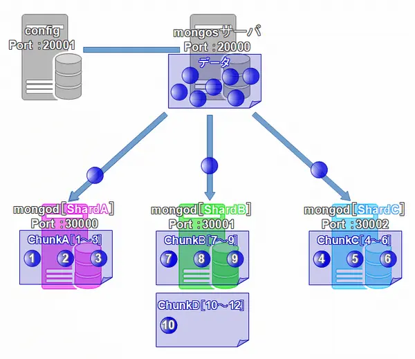 MongoDBシャーディング