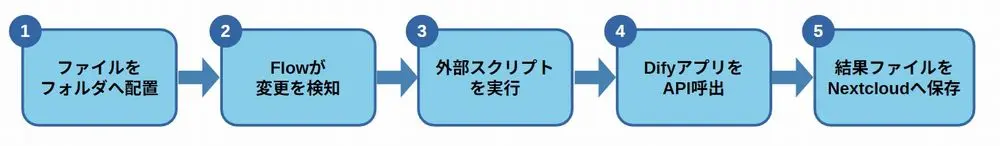 連携フロー