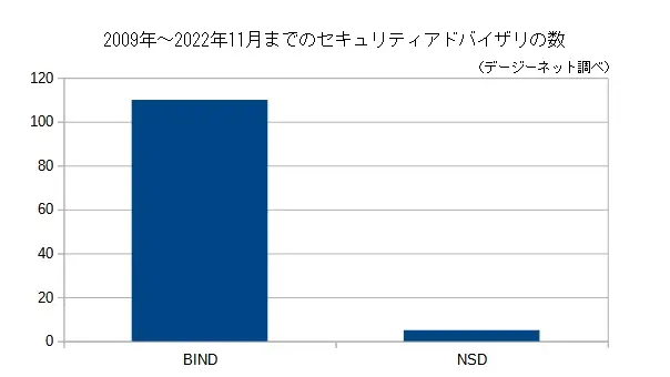 BINDとNSDの脆弱性の比較