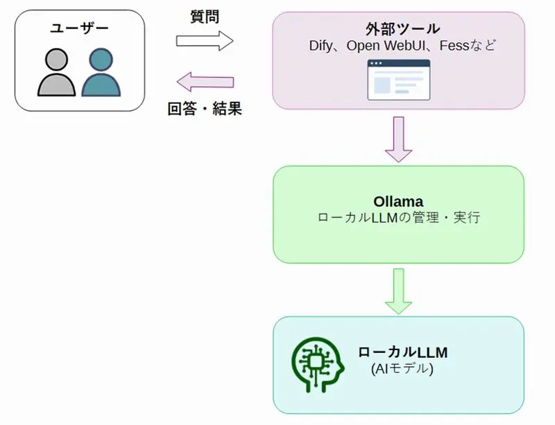 Ollama活用図
