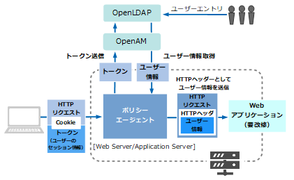 OpenAMのエージェント型構成