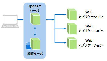 OpenAMのリバースプロキシ型構成